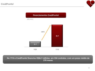 CrediPronto!FinanciamentosCrediPronto! (R$ MM)300%No 1T10 a CrediPronto! financiou R$86,9 milhões, em 334 contratos, com um prazo médio de 270 meses.22