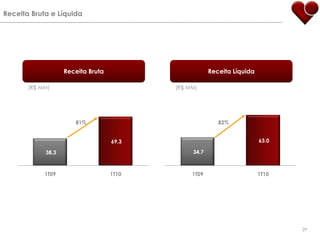 Receita Bruta e LíquidaReceita LíquidaReceita Bruta(R$ MM)(R$ MM)82%81%29
