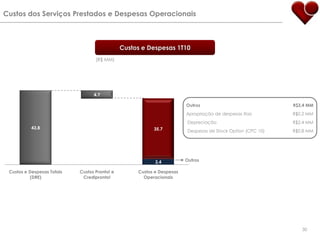 Custos dos Serviços Prestados e Despesas OperacionaisCustos e Despesas 1T10(R$ MM)Outros30