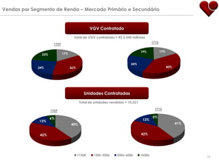Vendas por Segmento de Renda – Mercado Primário e Secundário


                                               VGV Contratado

                                     Total de VGV contratado = R$ 2.545 milhões
                                                                                     1T10
                      1T09

                                                                               19%          17%
               23%           17%


                                                                       24%
             24%                   36%                                                            40%




                                           Unidades Contratadas

                                         Total de unidades vendidas = 10.521

                                                                                      1T10
                     1T09

                     6%                                                              5%
              13%                                                              13%
                                   40%                                                                  41%


              42%                                                              42%




                                                                                                              10
 