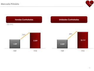 Mercado Primário




                 Vendas Contratadas           Unidades Contratadas

     (R$ MM)




                        76%                             89%



                                      2.359                          10.117

           1.339                               5.359



               1T09                   1T10     1T09                  1T10




                                                                              12
 