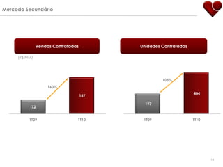 Mercado Secundário




               Vendas Contratadas         Unidades Contratadas

     (R$ MM)




                                                   105%
                    160%
                                                                 404
                                    187

                                            197
           72


          1T09                  1T10       1T09                  1T10




                                                                        18
 