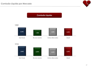 Comissão Líquida por Mercado




                                     Comissão Líquida




            1T09


                     2,64%                           2,48%        2,39%
                                   1,90%



                   São Paulo   Rio de Janeiro   Outros Mercados   Brasil




            1T10



                     2,84%         2,47%                          2,59%
                                                     2,25%




                   São Paulo   Rio de Janeiro   Outros Mercados   Brasil




                                                                           27
 