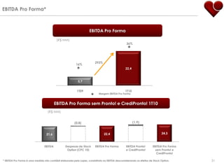 EBITDA Pro Forma*



                                                                    EBITDA Pro Forma

                                          (R$ MM)
                                                                                                  36%




                                                                         293%
                                                          16%
                                                                                                 22,4



                                                           5,7


                                                          1T09                                   1T10
                                                                            Margem EBITDA Pro Forma



                                         EBITDA Pro Forma sem Pronto! e CrediPronto! 1T10
                                   (R$ MM)


                                                        (0,8)                                           (1,9)


                                  21,6                                          22,4                                         24,3



                                EBITDA           Despesas de Stock       EBITDA Pro Forma        EBITDA Pronto!       EBITDA Pro Forma
                                                  Option (CPC 10)                                e CrediPronto!         sem Pronto! e
                                                                                                                         CrediPronto!

* EBITDA Pro Forma é uma medida não contábil elaborada pela Lopes, consistindo no EBITDA desconsiderando os efeitos de Stock Option.     31
 