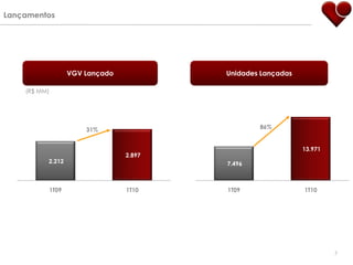 Lançamentos




                     VGV Lançado           Unidades Lançadas

    (R$ MM)




                         31%                       86%


                                                               13.971
                                   2.897
          2.212                            7.496



              1T09                 1T10    1T09                1T10




                                                                        7
 