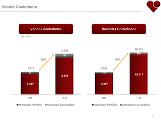 Vendas Contratadas




               Vendas Contratadas                      Unidades Contratadas

         (R$ MM)




                                      2.545                                   10.521
                                                                               404
                                       187
                       80%                                      89%


             1.411                                    5.556
              72                                       197
                                                                              10.117
                                      2.359


             1.339                                    5.359




             1T09                     1T10             1T09                    1T10


        Mercado Primário     Mercado Secundário   Mercado Primário    Mercado Secundário


                                                                                           8
 