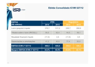 11
Ebitda Consolidado ICVM 527/12
2014 2015 2014 2015
Lucro (prejuízo) Líquido 379,7 517,2 249,7 284,6
Tributos sobre o lucro (IR/CSLL) 80,5 92,4 44,5 56,1
Resultado financeiro líquido (11,9) 4,5 (11,9) 4,5
Depreciações e amortizações 41,2 40,9 77,4 83,0
EBITDA ICVM nº 527/12 489,5 655,0 359,6 428,2
Margem EBITDA ICVM nº 527/12 44,4% 50,9% 45,6% 48,1%
RegulatórioEBITDA
(R$ milhões)
IFRS
 