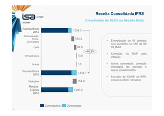 3
Receita Consolidada IFRS
154,9
1,0
13,6
104,2
88,9
+16,8%
Receita
Líquida
2015
1.287,2
Deduções
Receita Bruta
2015
1.442,1
Outras
Infraestrutura
O&M
Remuneração
Ativos
Concessão
Receita Bruta
2014
1.234,3
ControladasControladora
(R$ MM)
Energização de 45 projetos
com aumento na RAP de R$
26,9MM
Correção da RAP pela
inflação
Ativos concessão: correção
monetária do período e
novos investimentos
Inclusão de CAIMI na RAP,
inclusive efeito retroativo
Crescimento de 16,8% na Receita Bruta
 