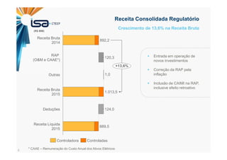 4
Receita Consolidada Regulatório
Crescimento de 13,6% na Receita Bruta
Entrada em operação de
novos investimentos
Correção da RAP pela
inflação
Inclusão de CAIMI na RAP,
inclusive efeito retroativo
1,0
+13,6%
Receita Líquida
2015
889,5
Deduções 124,0
Receita Bruta
2015
1.013,5
Outras
RAP
(O&M e CAAE*)
120,3
Receita Bruta
2014
892,2
(R$ MM)
Controladora Controladas
* CAAE – Remuneração do Custo Anual dos Ativos Elétricos
 