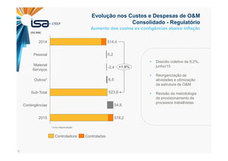6
Evolução nos Custos e Despesas de O&M
Consolidado - Regulatório
6,5
523,6
54,6
5,2
Sub-Total
578,22015
Outros*
+1,8%
Contingências
Material
Serviços
-2,4
Pessoal
2014 514,4
(R$ MM)
Controladora Controladas
* inclui depreciação
Dissídio coletivo de 8,2%,
junho/15
Reorganização de
atividades e otimização
da estrutura de O&M
Revisão da metodologia
de provisionamento de
processos trabalhistas
Aumento dos custos ex-contigências abaixo inflação
 