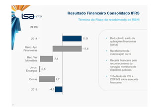 7
Resultado Financeiro Consolidado IFRS
-4,5
-7,8
11,9
-0,5
9,7Outras
2015
Juros
Encargos
Rec. Var
Monetária
Rend. Apl.
Financeiras
-17,8
2014
Término do Fluxo de recebimento do RBNI
(R$ MM)
Redução do saldo de
aplicações financeiras
(caixa)
Recebimento da
indenização do NI
Receita financeira pelo
reconhecimento da
variação monetária de
depósitos judiciais
Tributação de PIS e
COFINS sobre a receita
financeira
 