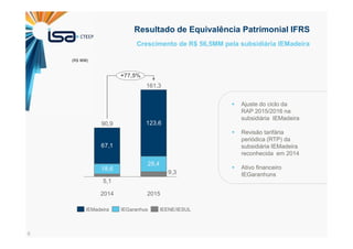 8
Resultado de Equivalência Patrimonial IFRS
Crescimento de R$ 56,5MM pela subsidiária IEMadeira
5,1
9,3
28,4
18,6
123,6
67,1
90,9
+77,5%
2014 2015
161,3
IEENE/IESULIEMadeira IEGaranhus
(R$ MM)
Ajuste do ciclo da
RAP 2015/2016 na
subsidiária IEMadeira
Revisão tarifária
periódica (RTP) da
subsidiária IEMadeira
reconhecida em 2014
Ativo financeiro
IEGaranhuns
 