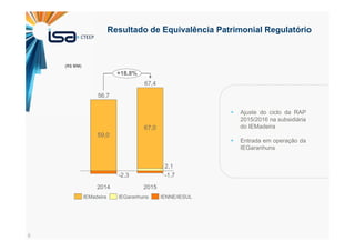 9
Resultado de Equivalência Patrimonial Regulatório
-1,7-2,3
2,1
67,0
59,0
56,7
2014
+18,8%
67,4
2015
IEMadeira IEGaranhuns IENNE/IESUL
(R$ MM)
Ajuste do ciclo da RAP
2015/2016 na subsidiária
do IEMadeira
Entrada em operação da
IEGaranhuns
 