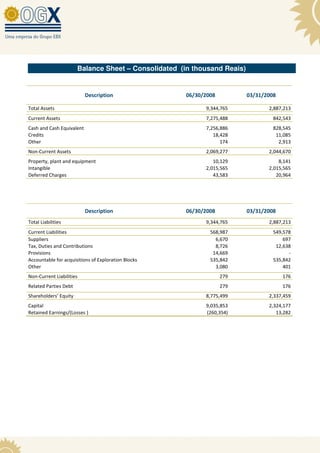 Balance Sheet – Consolidated (in thousand Reais)


                           Description               06/30/2008           03/31/2008

Total Assets                                               9,344,765             2,887,213
Current Assets                                             7,275,488               842,543
Cash and Cash Equivalent                                   7,256,886               828,545
Credits                                                       18,428                11,085
Other                                                            174                 2,913
Non-Current Assets                                         2,069,277             2,044,670
Property, plant and equipment                                 10,129                 8,141
Intangible                                                 2,015,565             2,015,565
Deferred Charges                                              43,583                20,964




                           Description               06/30/2008           03/31/2008
Total Liabilities                                          9,344,765             2,887,213
Current Liabilities                                          568,987               549,578
Suppliers                                                      6,670                   697
Tax, Duties and Contributions                                  8,726                12,638
Provisions                                                    14,669                     -
Accountable for acquisitions of Exploration Blocks           535,842               535,842
Other                                                          3,080                   401
Non-Current Liabilities                                           279                  176
Related Parties Debt                                              279                  176
Shareholders’ Equity                                       8,775,499             2,337,459
Capital                                                    9,035,853             2,324,177
Retained Earnings/(Losses )                                (260,354)                13,282
 