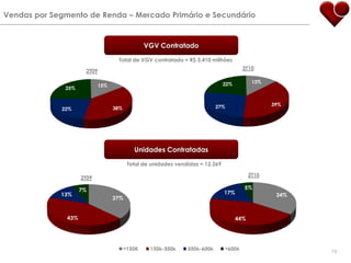 Vendas por Segmento de Renda – Mercado Primário e SecundárioVGV ContratadoTotal de VGV contratado = R$ 3.410 milhões2T102T09Unidades ContratadasTotal de unidades vendidas = 12.3692T102T0910