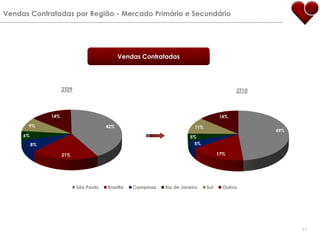Vendas Contratadas por Região - Mercado Primário e SecundárioVendas Contratadas2T092T1011