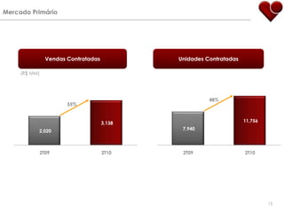 Mercado PrimárioVendas ContratadasUnidades Contratadas(R$ MM)55%12