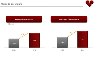 Mercado SecundárioVendas ContratadasUnidades Contratadas(R$ MM)67%13