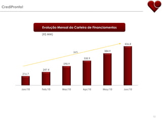 CrediPronto!Evolução Mensal da Carteira de Financiamentos(R$ MM)26%15