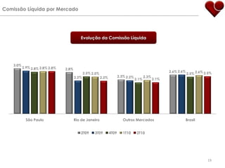 19338Comissão Líquida por MercadoEvolução da Comissão Líquida
