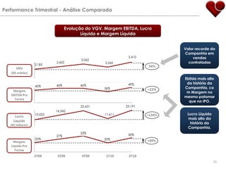 Performance Trimestral - Análise ComparadaEvolução do VGV, Margem EBITDA, Lucro Líquido e Margem LíquidaValor recorde da Companhia em vendas contratadas3.41056%VGV(R$ milhão)Ebitda mais alto da história da Companhia, com Margem no mesmo patamar que no IPO.49%46%46%40%+22%36%Margem EBITDA Pro Forma23.191Lucro Líquido mais alto da história da Companhia.+134%Lucro Líquido(R$ milhares)33%30%27%+49%20%20%Margem Líquida Pro Forma1T104T093T092T092T1026
