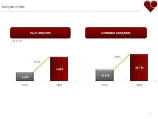 LançamentosVGV LançadoUnidades Lançadas(R$ MM)161%7