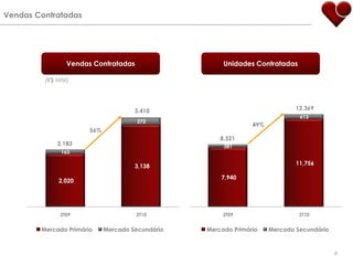 Vendas ContratadasVendas ContratadasUnidades Contratadas(R$ MM)12.3693.41049%56%8.3212.1838