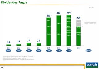 Dividendos Pagos
                                                                                                                     R$ MM




                                                                                      49(a)

                                                                    50(a)
                                                                                      59,4(b)
                                                                                                62,7(b)   Dividendo declarado para
                                                                             178(a)                       ser pago a partir de 21/11

                                                                    100(c)            46(a)
                                                                                                62,7(b)
                                                                                      59,5(b)


                                                                    153(b)   152(b)             150(b)
                                                                                      120(b)




            17%              15%               26%            10%    95%      77%      75%                   PAYOUT



     (a) dividendos intercalares sobre resultado do período
     (b) dividendos referentes ao ano anterior
     (c) dividendos intermediários sobre lucros acumulados




10                                                                                                                                10
 