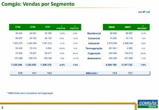 Comgás: Vendas por Segmento
                                                                                                                em M3 mil




                                                   D           D                                                    D
          3T08          2T08        3T07                                               9M08         9M07
                                              3T08/2T08   3T08/3T07                                            9M08/9M07

           38.334      34.041       35.165       12,6%       9,0%      Residencial      99.946       88.987       12,3%

           26.087      24.742       26.153       5,4%        -0,3%     Comercial        74.204       73.116       1,5%

        1.003.070    1.004.294    1.041.212      -0,1%       -3,7%      Industrial    2.972.836    2.998.906      -0,9%

           55.439      72.414        4.054      -23,4%        N.A.    Termogeração     261.841        4.995        N.A.

           75.028      78.547       50.617       -4,5%       48,2%     Cogeração       230.994      150.019       54,0%

          127.288     138.015      149.169       -7,8%      -14,7%     Automotivo      400.369      431.699       -7,3%


       1.325.246    1.352.053    1.306.370      -2,0%        1,4%                    4.040.190    3.747.722       7,8%


             13,8        14,1         14,2                            MMm3/dia *          13,8         13,7




    * MMm3/dia sem considerar termogeração




3                                                                                                                           3
 