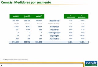 Comgás: Medidores por segmento


                                                                                D            D
               set-08          jun-08        set-07                        Set08/Jun08   Set08/Set07

               604.430         588.708       546.457     Residencial          2,7%          10,6%

                745.144          723.271      661.433   Número de UDAs *      3,0%          12,7%

                  8.755           8.662        8.514      Comercial           1,1%           2,8%

                  1.011           1.005          981      Industrial          0,6%           3,1%

                      2                  2         2    Termogeração          0,0%           0,0%

                     19                 19        13      Cogeração           0,0%          46,2%

                   403              396          381     Automotivo           1,8%           5,8%

              614.620          598.792       556.348                         2,6%          10,5%




* UDAs (unidade domiciliar autônoma).



4                                                                                                      4
 