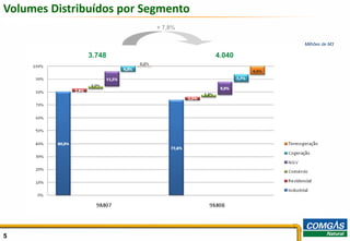 Volumes Distribuídos por Segmento
                           + 7,8%

                                            Milhões de M3

               3.748                4.040




5                                                           5
 