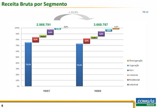 Receita Bruta por Segmento
                             + 22,8%               R$ mil




             2.988.791                 3.669.787




6                                                           6
 