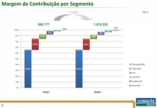 Margem de Contribuição por Segmento
                         + 19,6%                  R$ mil




             899.777                  1.076.255




7                                                          7
 