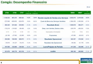 Comgás: Desempenho Financeiro
                                                                                                                                      R$ mil


                                            D         D                                                                               D
      3T08         2T08        3T07      3T08/2T08 3T08/3T07                                               9M08        9M07        9M08/9M07


    1.130.233    961.275     856.523       17,6%     32,0%     Receita Líquida de Vendas e/ou Serviços   2.934.273    2.375.535      23,5%


     -727.908    -629.653    -522.870      15,6%     39,2%        Custo de Bens e/ou Serviços Vendidos   -1.894.255   -1.483.264     27,7%


     402.325     331.622     333.653       21,3%     20,6%                 Resultado Bruto               1.040.018      892.271      16,6%

     -115.218    -119.002     -99.400      -3,2%     15,9%          Desp. com Vendas, Gerais e Adm.       -330.376     -280.291      17,9%

       -34.772     -33.158     -27.266     4,9%      27,5%               Depreciações e Amortizações        -99.546      -78.902     26,2%


      -32.199     -27.562     -33.280      16,8%     -3,2%                     Financeiras                 -87.285      -95.618      -8,7%


     254.908     185.058     200.973       37,7%     26,8%             Resultado Operacional               622.357      516.362      20,5%


      -16.816     -15.127     -14.373      11,2%     17,0%             Resultado não Operacional           -46.383      -41.178      12,6%


     167.550     123.800     130.534       35,3%     28,4%           Lucro/Prejuízo do Período             411.239      342.496      20,1%


     321.879     245.778     261.519       31,0%     23,1%                       LAJIDA                    809.188      690.882      17,1%




8                                                                                                                                              8
 