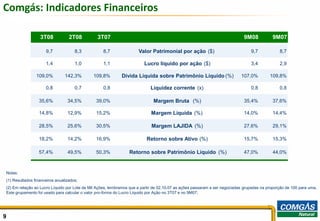 Comgás: Indicadores Financeiros

                  3T08            2T08         3T07                                                                         9M08           9M07

                     9,7             8,3          8,7                Valor Patrimonial por ação ($)                             9,7            8,7

                     1,4             1,0          1,1                   Lucro líquido por ação ($)                              3,4            2,9

                109,0%          142,3%       109,8%         Dívida Líquida sobre Patrimônio Líquido (%)                    107,0%         109,8%

                     0,8             0,7          0,8                      Liquidez corrente (x)                                0,8            0,8

                 35,6%           34,5%         39,0%                         Margem Bruta (%)                               35,4%          37,6%

                 14,8%           12,9%         15,2%                        Margem Líquida (%)                              14,0%          14,4%

                 28,5%           25,6%         30,5%                        Margem LAJIDA (%)                               27,6%          29,1%

                 18,2%           14,2%         16,9%                     Retorno sobre Ativo (%)                            15,7%          15,3%

                 57,4%           49,5%         50,3%            Retorno sobre Patrimônio Líquido (%)                        47,0%          44,0%



Notas:
(1) Resultados financeiros anualizados;
(2) Em relação ao Lucro Líquido por Lote de Mil Ações, lembramos que a partir de 02.10.07 as ações passaram a ser negociadas grupadas na proporção de 100 para uma.
Este grupamento foi usado para calcular o valor pro-forma do Lucro Líquido por Ação no 3T07 e no 9M07;




9                                                                                                                                                               9
 