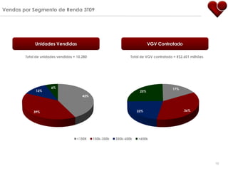 Vendas por Segmento de Renda 3T09




             Unidades Vendidas                                               VGV Contratado

        Total de unidades vendidas = 10.280                       Total de VGV contratado = R$2.601 milhões




                      6%                                                                 17%
             12%                                                       25%
                                        42%




            39%                                                       22%                       36%




                                     <150K    150k-350k   350k-600k   >600k




                                                                                                              10
 