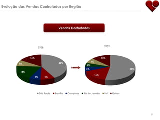 Evolução das Vendas Contratadas por Região




                                          Vendas Contratadas




                       3T08                                                      3T09



                16%                                                            13%
                                                                    7%
         8%                               42%
                                                               5%
                                                               6%                                53%
          18%
                                                                         16%
                      7%       9%




                           São Paulo   Brasília   Campinas   Rio de Janeiro      Sul    Outros




                                                                                                       11
 