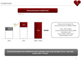 CrediPronto!


                                 Financiamentos CrediPronto!

                     (R$ MM)




               54%        41,9
                                                                        Estoque Acumulado de
                                                                   Financiamentos em 2008 e 9M09:

        27,2                                                              -VGV: R$213,5MM;
                                             136,6                 -Volume Financiado: R$136,6MM
                                                                            - Contratos: 465
                          94,7
                                                                       -Prazo Médio: 240 meses
        67,5
                                                                         -Spread Médio: 4,3%

                                               -
       2T09               3T09            2008 + 9M09




       Os financiamentos da CrediPronto! foram gerados pela rede de lojas Pronto!, que hoje
                                      conta com 115 lojas.

                                                                                               13
 