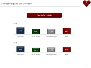 Comissão Líquida por Mercado




                                      Comissão Líquida



           3T08



                    2,89%                                        2,58%
                                  2,24%             2,30%



                  São Paulo   Rio de Janeiro   Outros Mercados   Brasil




           3T09


                    2,87%         2,21%             2,35%        2,61%



                  São Paulo   Rio de Janeiro   Outros Mercados   Brasil




                                                                          17
 