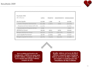Resultado 3T09




                 Resultado 3T09
                 (R$ milhares)                         LOPES      PRONTO!   CREDIPRONTO! CONSOLIDADO

                 Receita Líquida                       62.969      1.386         35         64.390
                   Custos e Despesas Operacionais      (32.188)   (1.837)       (509)       (34.534)
                   Despesas de Stock Option (CPC 10)   (1.175)       -            -         (1.175)
                   Apropriação de Despesas do Itaú      (238)        -            -          (238)
                 EBITDA Pro-Forma1                     30.543      (451)        (474)       29.618
                 Margem EBITDA Pro-Forma               48,51%     -32,51%     -1367,67%     46,00%
                 Lucro Líquido   Pro-Forma2            18.747     (1.035)       (195)       17.517
                 Margem Líquida Pro-Forma              29,77%     -74,65%      -562,55%     27,20%




                 Sem os efeitos da Pronto! e da                           Brasília obteve um lucro de R$6,3
             Credipronto!, o EBITDA da Lopes seria                        milhões, enquanto que Campinas
             de R$31 milhões, margem de 49% e o                          obteve um lucro de R$2,7 milhões, o
              Lucro Líquido seria de R$19 milhões,                         que explica a participação dos
                       margem de 30%.                                       minoritários de R$5,3 milhões.


                                                                                                               18
 