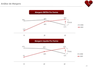 Análise de Margens



                           Margem EBITDA Pro Forma


                                                      46%
                                    45%
                     42%

                                                            15 p.p.
                                    40%
                                                                      2008
                                                      31%             2009
                     16%



                      1T            2T                 3T


                           Margem Líquida Pro Forma

                     27%           26%                27%


                                                            11p.p.
                                   20%                                2008
                      9%                              16%
                                                                      2009




                      1T           2T                 3T
                                                                             23
 