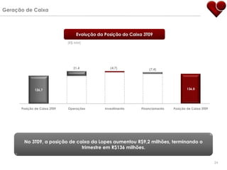 Geração de Caixa



                                  Evolução da Posição do Caixa 3T09
                              (R$ MM)




                                 21,4            (4,7)            (7,4)




              126,7                                                                   136,0




      Posição de Caixa 2T09   Operações       Investimento    Financiamento   Posição de Caixa 3T09




       No 3T09, a posição de caixa da Lopes aumentou R$9,2 milhões, terminando o
                               trimestre em R$136 milhões.


                                                                                                      24
 