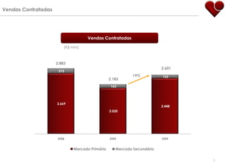 Vendas Contratadas




                                   Vendas Contratadas

                         (R$ MM)



                     2.883
                                                                        2.601
                      215
                                                           19%          153
                                                2.183
                                                 163




                     2.669
                                                                        2.448
                                                2.020




                     3T08                       2T09                    3T09


                             Mercado Primário      Mercado Secundário


                                                                                7
 