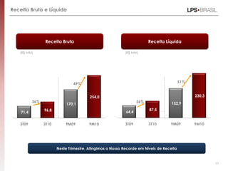 Receita Bruta e Líquida
Receita Líquida
11
64,4
87,5
152,9
230,3
3T09 3T10 9M09 9M10
36%
(R$ MM)
Receita Bruta
71,4
96,8
170,1
254,0
3T09 3T10 9M09 9M10
36%
(R$ MM)
Neste Trimestre, Atingimos o Nosso Recorde em Níveis de Receita
49% 51%
 