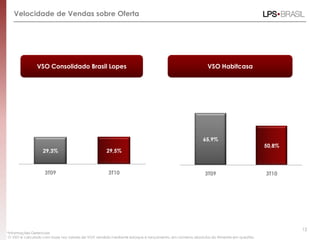 Velocidade de Vendas sobre Oferta
VSO Consolidado Brasil Lopes
*Informações Gerenciais
O VSO é calculado com base nos valores de VGV vendido mediante estoque e lançamento, em números absolutos do trimestre em questão.
VSO Habitcasa
12
29,3% 29,5%
3T09 3T10
65,9%
50,8%
3T09 3T10
 