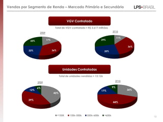 Unidades Contratadas
Vendas por Segmento de Renda – Mercado Primário e Secundário
VGV Contratado
13
42%
39%
12%
6%
Total de unidades vendidas = 13.126
11%
36%
25%
29%
Total de VGV contratado = R$ 3.617 milhões
17%
36%22%
25%
30%
44%
17%
9%
3T09
3T09
3T10
3T10
 