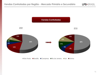 Vendas Contratadas por Região - Mercado Primário e Secundário
Vendas Contratadas
50%
9%
5%
11%
12%
12%
São Paulo Brasília Campinas Rio de Janeiro Sul Outros
53%
16%
6%
5%
7%
13%
3T103T09
14
 