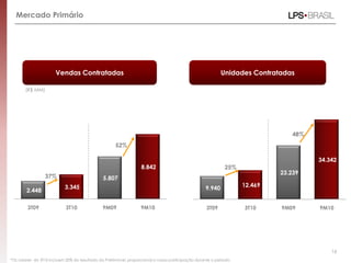 Mercado Primário
Vendas Contratadas Unidades Contratadas
16
2.448
3.345
5.807
8.842
3T09 3T10 9M09 9M10
9.940
12.469
23.239
34.342
3T09 3T10 9M09 9M10
25%
37%
(R$ MM)
*Os valores do 3T10 incluem 20% do resultado da Patrimóvel, proporcional a nossa participação durante o período.
52%
48%
 