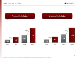 Mercado Secundário
Vendas Contratadas Unidades Contratadas
18
153
272
388
730
3T09 3T10 9M09 9M10
340
657
918
1.674
3T09 3T10 9M09 9M10
93%78%
(R$ MM)
*Os valores do 3T10 incluem 20% do resultado da Patrimóvel, proporcional a nossa participação durante o período.
88% 82%
 