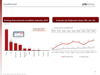 CrediPronto!
20
Fonte: ABECIP, em 30 de setembro de 2010
0,7% 1,7% 1,8% 1,6% 2,0%
Market Share CrediPronto!
2,1% 1,3% 1,9% 2,0%
100
240
340 314
423 406
293
429
485
99 132 130 136 148 156 160 166
CrediPronto! Mercado
Jan - 10Fev - 10 Mar - 10 Abr - 10Mai - 10 Jun - 10 Jul - 10 Ago -10 Set - 10
Evolução da Originação (base 100 = jan-10)
15% do Itaú
Originação Total
Set/10: R$ 3,1 bi
1.850
404
321
210
143
88
23 18 4 2
Caixa
Itaú
Bradesco
Santander
Bancodo
Brasil
HSBC
Citibank
Banrisul
Poupex
Banese
62
Ranking Financiamento Imobiliário Setembro 2010
(R$ MM)
 